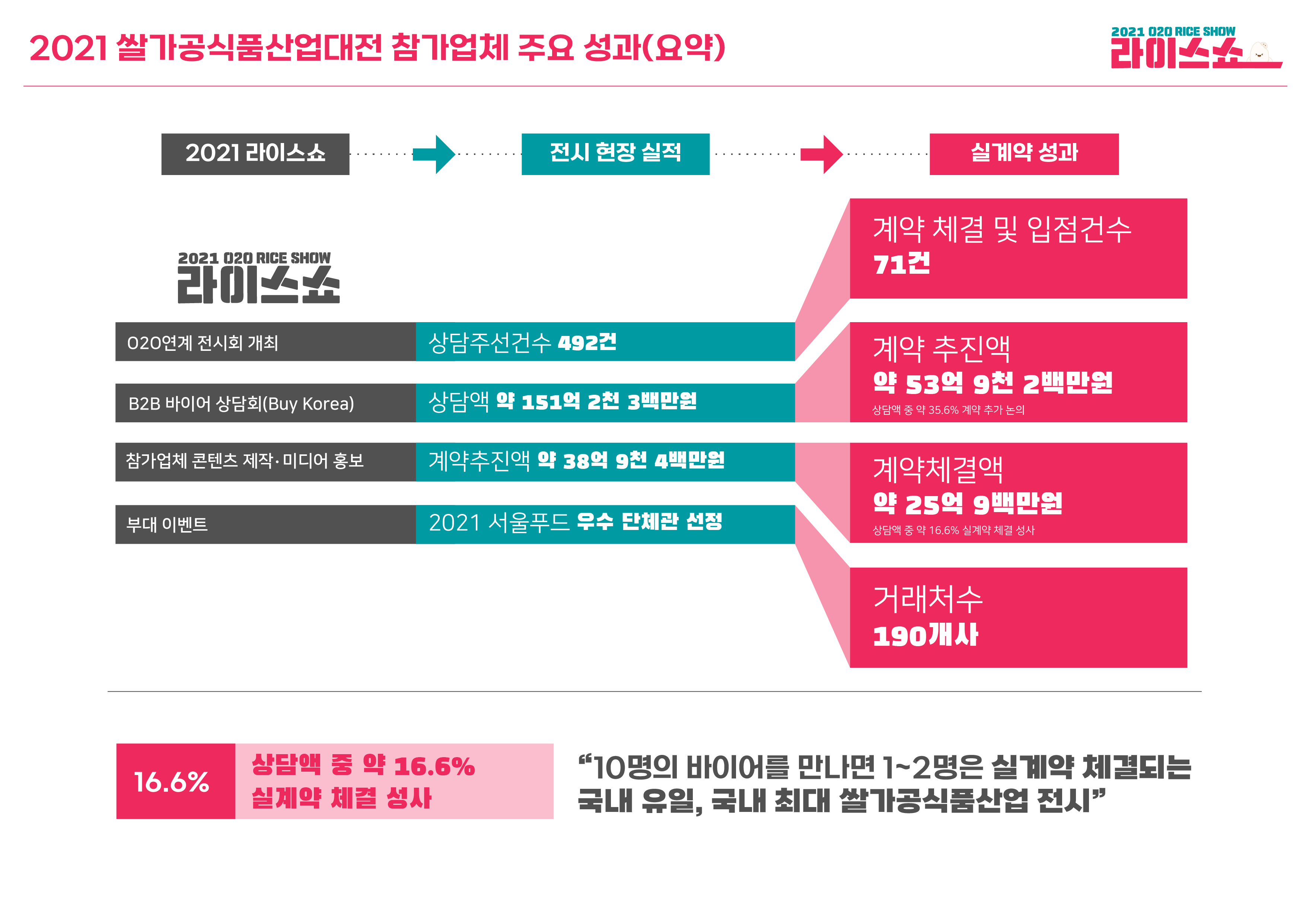 2021년도 인포그래픽